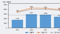 웹젠, 거래량 최근 5거래일 최고치 돌파... 주가는 -6.36% 하락