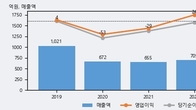 형지I&C, 주가와 거래량 동반 상승... 주가 +15.77% ↑