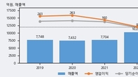 대성에너지, 주가와 거래량 동반 상승... 주가 +3.82% ↑