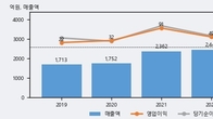 금강철강, 최근 5거래일 거래량 최고치 돌파... 주가 +7.48% ↑