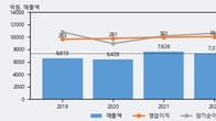 대원산업, 최근 5거래일 거래량 최고치 돌파... 주가 +18.65% ↑