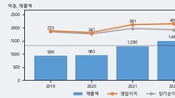 사람인, 거래량 강세... 주가는 -7.27% 하락