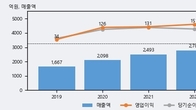현대공업, 전일 대비 거래량 4배 이상 급증... 주가 +5.45% ↑