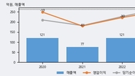 오비고, 거래량 최근 5거래일 최고치 돌파... 주가는 -12.78% 하락