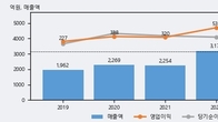 DMS, 주가 +5.0% 상승 중... 최근 5거래일 최고 거래량 돌파