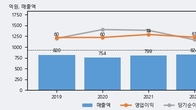 유니테크노, 주가와 거래량 동반 상승... 주가 +11.48% ↑
