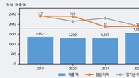 삼진, 주가 +29.8% 상승 중... 최근 5거래일 최고 거래량 돌파