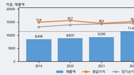 동성케미컬, 거래량 강세... 주가는 -3.46% 하락