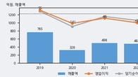 디에스케이, 최근 5거래일 거래량 최고치 돌파... 주가 +5.32% ↑