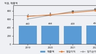 신화콘텍, 최근 5거래일 거래량 최고치 돌파... 주가 +17.25% ↑