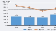 KB오토시스, 주가와 거래량 동반 상승... 주가 +16.83% ↑