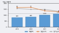 상신전자, 최근 5거래일 거래량 최고치 돌파... 주가 +9.14% ↑
