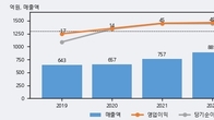 케이씨피드, 주가 +7.93% 상승 중... 거래량 급증