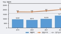 한국무브넥스, 전일 대비 +7.33% 상승... 거래량 전일 3배 이상