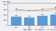 현우산업, 거래량 증가하며 주가 상승... 주가 +9.32% ↑