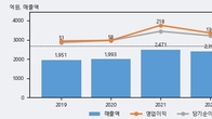 삼화전기, 거래량 최근 5거래일 최고치 돌파... 주가는 -6.02% 하락