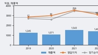 YG PLUS, 주가 +7.17% 상승 중... 최근 5거래일 최고 거래량 돌파