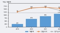 노바텍, 주가 +22.59% 상승 중... 최근 5거래일 최고 거래량 돌파