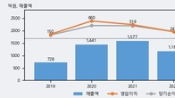 바디텍메드, 거래량 증가하며 주가 상승... 주가 +6.09% ↑