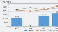 대덕, 거래량 최근 5거래일 최고치 돌파... 주가는 -4.33% 하락