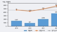 에치에프알, 전일 대비 거래량 4배 이상 급증... 주가는 -5.1% 하락
