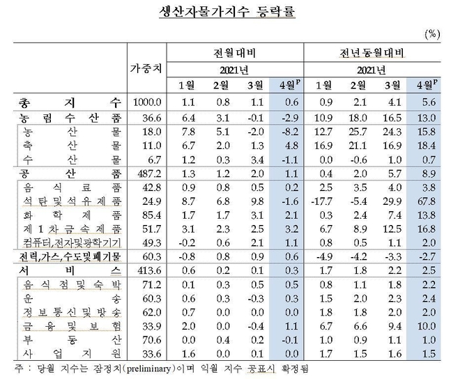 원자재 가격 뛰자 생산자물가 0.6%↑...6개월 연속 상승