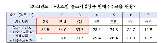 GS리테일 홈쇼핑, 중소기업상품 판매수수료율 35.5%로 가장 높게 받아