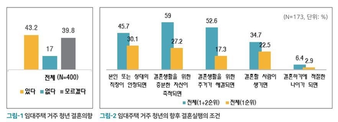 공공임대주택 거주 청년·신혼부부 72.5% "결혼에 도움된다"