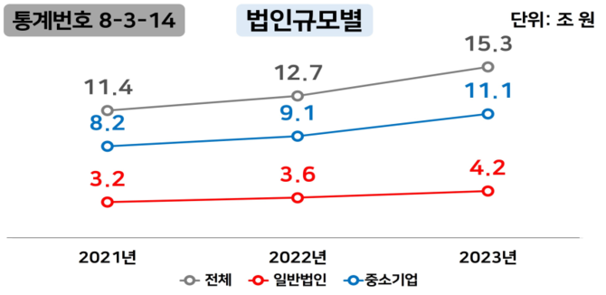 [국세통계] 상위 6% 기업이 전체 접대비 27.5% 지출…한 곳당 6300만원