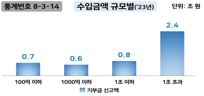 [국세통계] 지난해 법인 기부금 4.5조…대기업도 하청기업만큼만 냈다