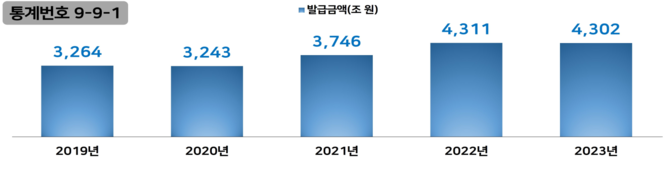 [국세통계] 지난해 전자세금계산서 4302조…전년대비 소폭 감소