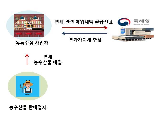 ‘유흥주점인데’ 음식점인양 부가가치세 과다공제받다가 수천만원 추징