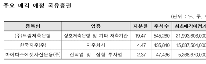 캠코, 드림저축은행 등 국유 비상장증권 58개 기업 2671억원 규모 공매