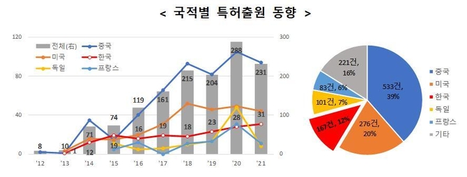 최근 5년 한국 3D프린팅 건설기술 특허출원 증가율 세계 1위