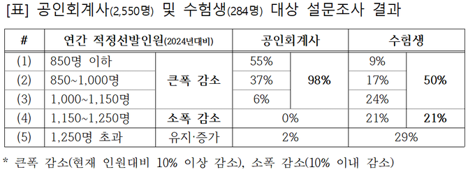 회계업계‧수험생, 공인회계사 年선발인원 1100명이 한계…1250명은 과도