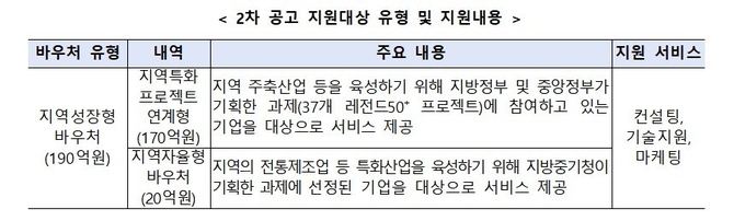 중기부, 중소기업 혁신바우처 지원사업 2차 공고