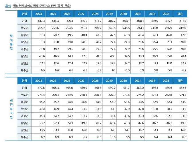 LH "전국 신규주택 연평균 최대 46만가구 필요…정부 예상치 17% 상회"