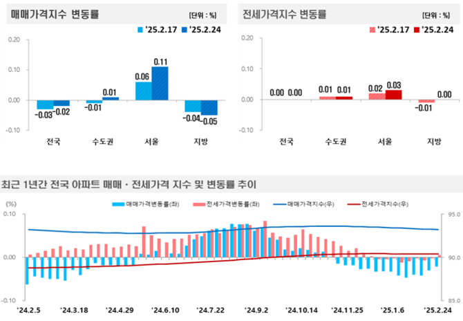 [그래프=한국부동산원]
