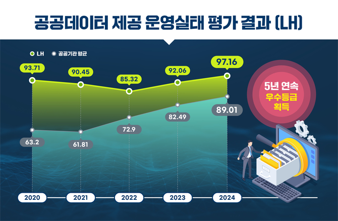 LH, '공공데이터 제공 평가'서 5년 연속 최고등급 획득