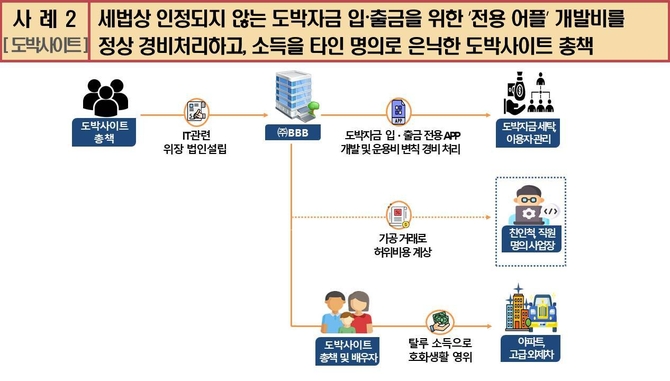 유명인 얼굴 도용 도박사이트, 전용어플로 자금탈루…국세청에 덜미