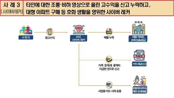 특정인 조롱‧혐오 퍼트리는 사이버 레커…소득 빼돌려 대형 아파트 매입