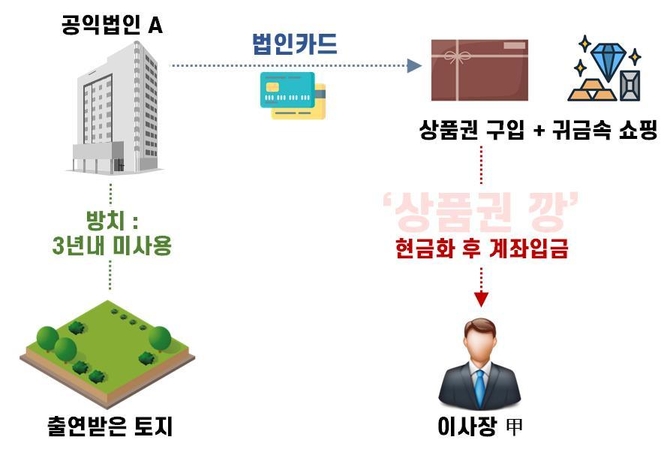 수상한 이사장의 법인카드, 국세청 ‘상품권 깡’ 가로채기 적발