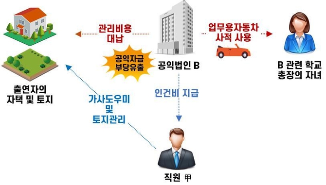 가사도우미 월급 내준 공익법인, 총장 자녀의 고가 승용차도 법인차