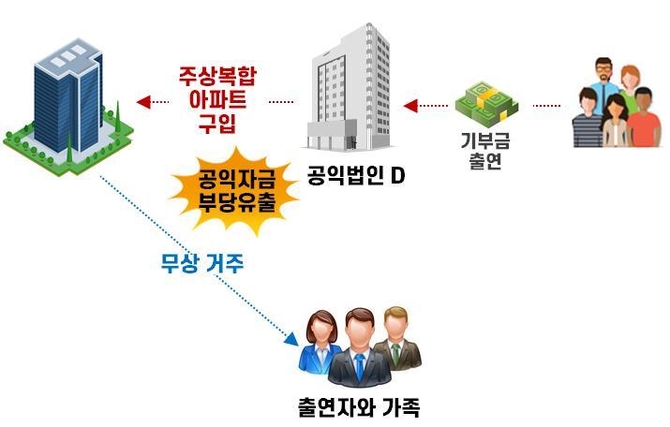 기부한 재산으로 호화 아파트 생활…국세청, 증여세법 위반