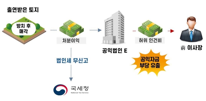 전 이사장에게 공짜 급여 지급한 공익법인, 가산세 100% 철퇴