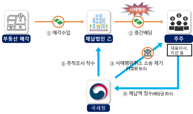 회사가 망했는데 세금은 무슨?…국세청, ‘중간배당 꼼수’ 승소 쾌거