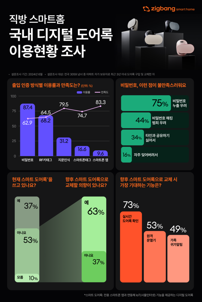 [그래프=직방]