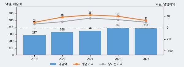 한국전자인증, 주가와 거래량 동반 상승... 주가 +5.15% ↑