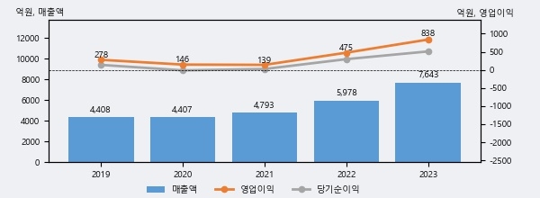 아진산업, 주가와 거래량 동반 상승... 주가 +6.16% ↑