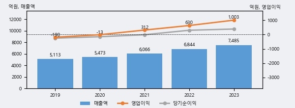 JW중외제약, -6.63% 하락... 거래량은 최근 5거래일 최고치 돌파